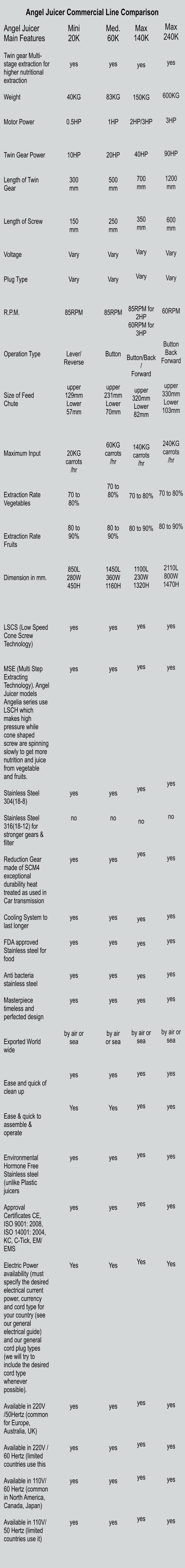 Angel Juicer Commercial Line Comparison  Angel Juicer Main Features  Twin gear Multi-stage extraction for higher nutritional extraction  Weight   Motor Power    Twin Gear Power   Length of Twin Gear    Length of Screw    Voltage   Plug Type    R.P.M.     Operation Type     Size of Feed Chute      Maximum Input     Extraction Rate Vegetables    Extraction Rate Fruits    Dimension in mm.      LSCS (Low Speed Cone Screw Technology)    MSE (Multi Step Extracting Technology). Angel Juicer models Angelia series use LSCH which makes high pressure while cone shaped screw are spinning slowly to get more nutrition and juice from vegetable and fruits.  Stainless Steel 304(18-8)   Stainless Steel 316(18-12) for  stronger gears & filter   Reduction Gear made of SCM4 exceptional durability heat treated as used in Car transmission  Cooling System to last longer  FDA approved Stainless steel for food  Anti bacteria stainless steel  Masterpiece timeless and perfected design   Exported World wide    Ease and quick of clean up   Ease & quick to assemble & operate   Environmental Hormone Free Stainless steel (unlike Plastic juicers  Approval Certificates CE, ISO 9001: 2008, ISO 14001: 2004, KC, C-Tick, EM/ EMS  Electric Power availability (must specify the desired electrical current power, currency and cord type for your country (see our general electrical guide) and our general cord plug types (we will try to include the desired cord type whenever possible).   Available in 220V /50Hertz (common for Europe, Australia, UK)  Available in 220V / 60 Hertz (limited countries use this  Available in 110V/ 60 Hertz (common in North America, Canada, Japan)  Available in 110V/ 50 Hertz (limited countries use it) Mini 20K   yes    40KG   0.5HP    10HP   300 mm    150 mm   Vary   Vary    85RPM     Lever/ Reverse   upper 129mm Lower 57mm     20KG carrots /hr   70 to 80%   80 to 90%    850L 280W 450H     yes     yes               yes   no     yes       yes   yes    yes   yes    by air or sea    yes    Yes      yes      yes       Yes                 yes     yes    yes     yes        Med. 60K   yes    83KG   1HP    20HP   500 mm    250 mm   Vary   Vary    85RPM     Button    upper 231mm Lower 70mm    60KG carrots /hr   70 to 80%    80 to 90%    1450L 360W 1160H     yes     yes               yes   no     yes       yes   yes    yes   yes    by air or sea    yes    Yes      yes      yes       Yes                 yes     yes    yes     yes Max 140K   yes    150KG   2HP/3HP    40HP   700 mm    350 mm   Vary   Vary    85RPM for 2HP 60RPM for 3HP   Button/Back/ Forward  upper 320mm Lower 82mm    140KG carrots /hr    70 to 80%    80 to 90%     1100L 230W 1320H     yes     yes               yes    no    yes        yes   yes    yes   yes    by air or sea    yes    yes      yes      yes       Yes                 yes     yes    yes     yes  Max 240K   yes    600KG   3HP    90HP   1200 mm    600 mm   Vary   Vary    60RPM    Button Back Forward   upper 330mm Lower 103mm    240KG carrots /hr    70 to 80%    80 to 90%     2110L 800W 1470H     yes     yes              yes    no     yes       yes   yes    yes   yes    by air or sea    yes    yes      yes      yes       Yes                 yes     yes    yes     yes